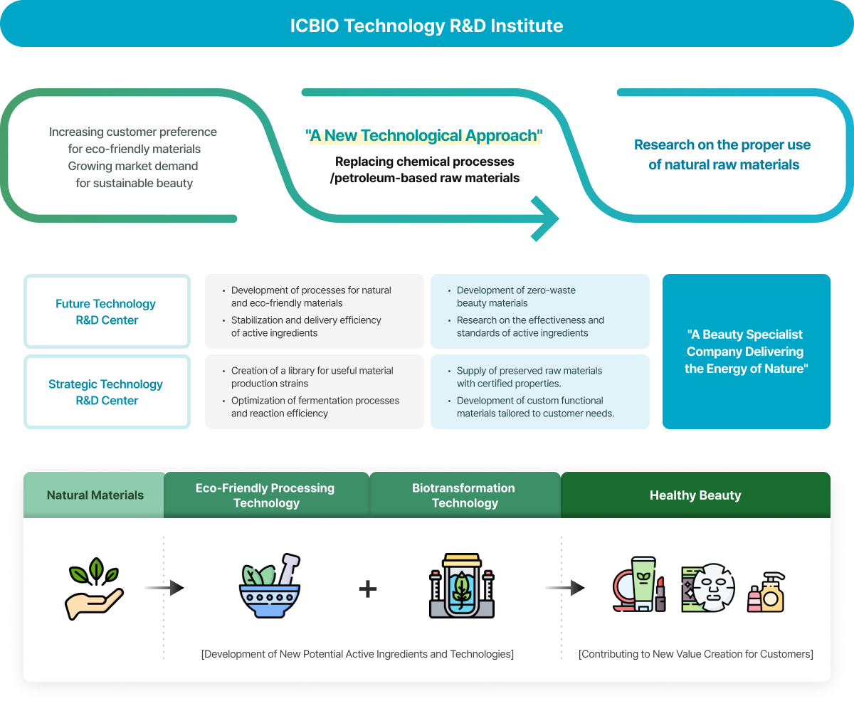 Technology R&D Institute